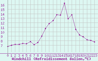 Courbe du refroidissement olien pour Rodez (12)