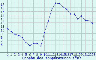 Courbe de tempratures pour Pertuis - Le Farigoulier (84)