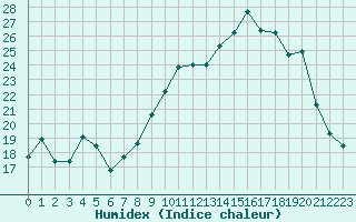 Courbe de l'humidex pour Troyes (10)