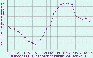 Courbe du refroidissement olien pour Cambrai / Epinoy (62)