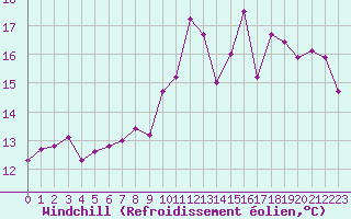 Courbe du refroidissement olien pour Tours (37)