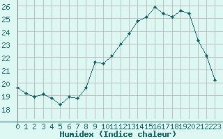 Courbe de l'humidex pour Aurillac (15)