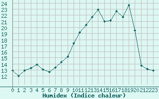 Courbe de l'humidex pour Villarzel (Sw)