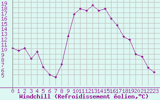 Courbe du refroidissement olien pour Cannes (06)