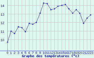 Courbe de tempratures pour Besanon (25)