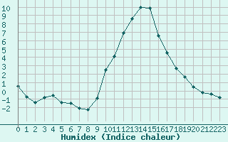 Courbe de l'humidex pour La Beaume (05)