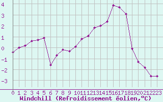 Courbe du refroidissement olien pour Voinmont (54)