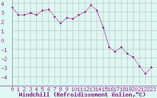 Courbe du refroidissement olien pour Troyes (10)
