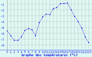 Courbe de tempratures pour Variscourt (02)