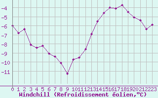 Courbe du refroidissement olien pour Dunkerque (59)