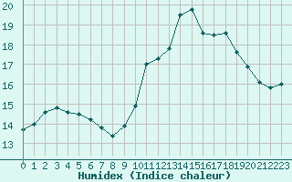 Courbe de l'humidex pour Auch (32)