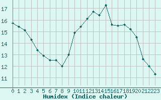 Courbe de l'humidex pour Abbeville (80)