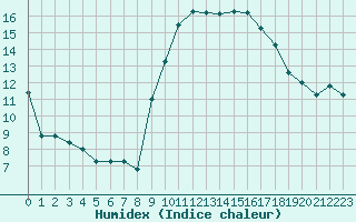 Courbe de l'humidex pour Nmes - Garons (30)