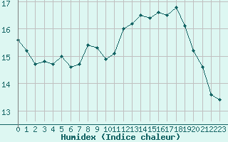 Courbe de l'humidex pour Cap de la Hague (50)