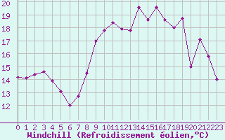 Courbe du refroidissement olien pour Hyres (83)