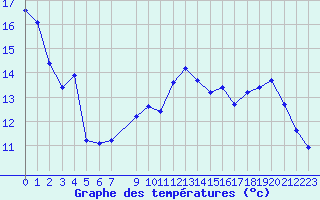 Courbe de tempratures pour Pouzauges (85)