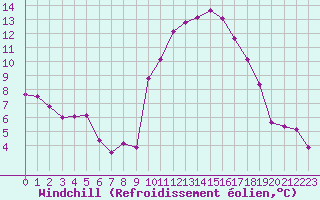 Courbe du refroidissement olien pour Castres-Nord (81)