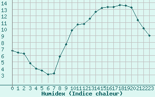 Courbe de l'humidex pour Woluwe-Saint-Pierre (Be)