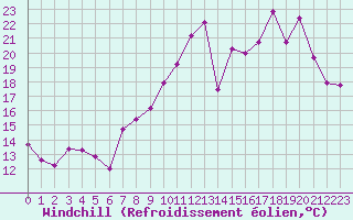 Courbe du refroidissement olien pour Dole-Tavaux (39)