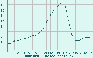 Courbe de l'humidex pour Auffargis (78)