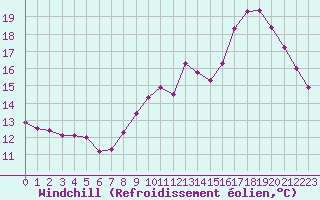 Courbe du refroidissement olien pour Rmering-ls-Puttelange (57)