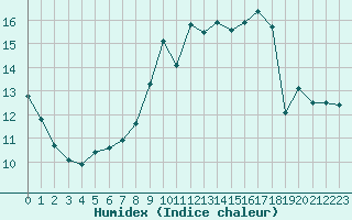 Courbe de l'humidex pour Courcouronnes (91)