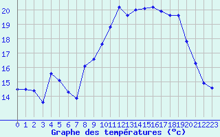 Courbe de tempratures pour Ile du Levant (83)