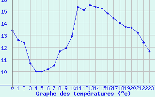 Courbe de tempratures pour Perpignan (66)