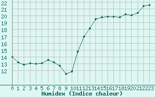 Courbe de l'humidex pour Guidel (56)