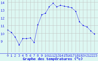 Courbe de tempratures pour Le Talut - Belle-Ile (56)