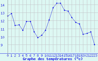 Courbe de tempratures pour Malbosc (07)