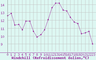 Courbe du refroidissement olien pour Malbosc (07)