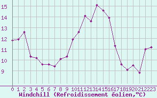 Courbe du refroidissement olien pour Ile du Levant (83)
