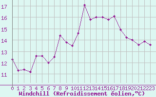 Courbe du refroidissement olien pour Vias (34)