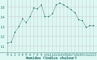 Courbe de l'humidex pour Aniane (34)