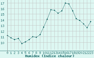 Courbe de l'humidex pour Corsept (44)