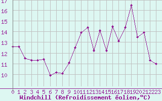 Courbe du refroidissement olien pour Agen (47)