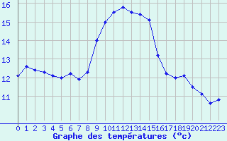 Courbe de tempratures pour Cap Corse (2B)