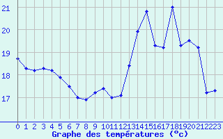 Courbe de tempratures pour Mont-de-Marsan (40)