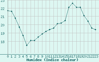 Courbe de l'humidex pour Langres (52) 