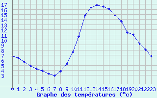 Courbe de tempratures pour Taradeau (83)