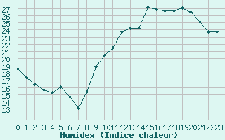 Courbe de l'humidex pour Toussus-le-Noble (78)