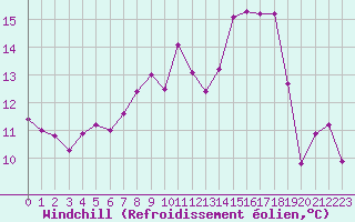 Courbe du refroidissement olien pour Le Touquet (62)