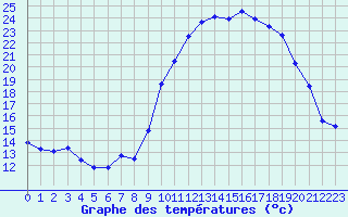 Courbe de tempratures pour Valognes (50)