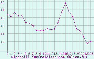 Courbe du refroidissement olien pour Orlans (45)