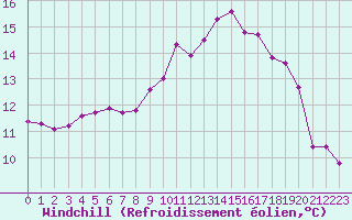 Courbe du refroidissement olien pour Sant Quint - La Boria (Esp)