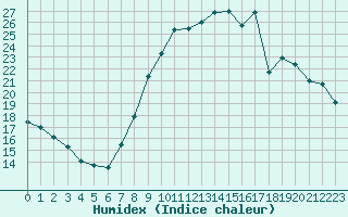 Courbe de l'humidex pour Aix-en-Provence (13)