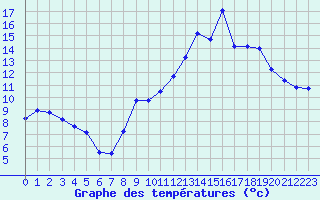 Courbe de tempratures pour Orlans (45)