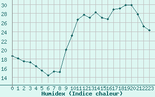 Courbe de l'humidex pour Ploeren (56)