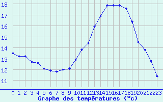 Courbe de tempratures pour Millau (12)